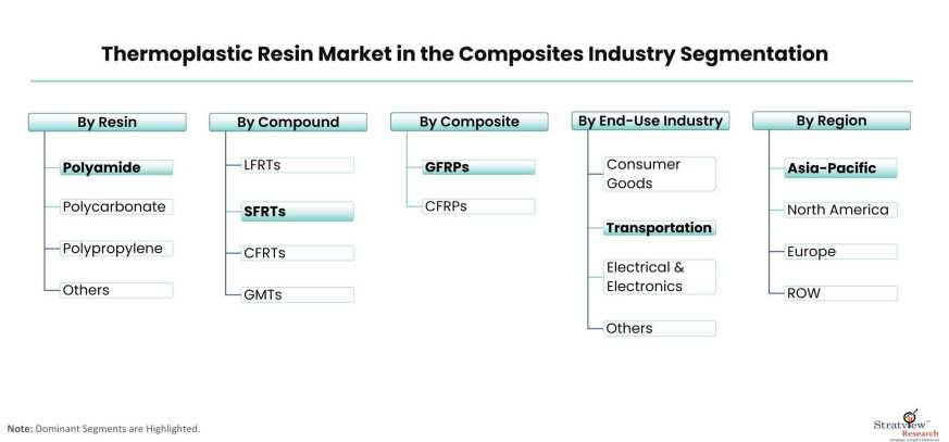 Thermoplastic-Resin-Market-In-The-Composites-Industry-Segmentation